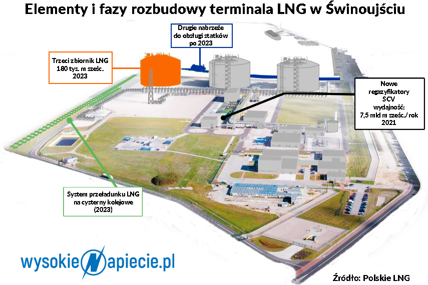 gaz LNG terminal extensson
