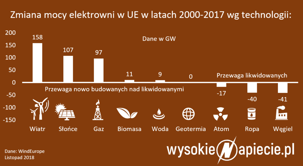 Zmiana mocy elektrowni w UE w/g technologii oze atom wegiel gaz wiatr pv biomasa moce eu 2000 2017