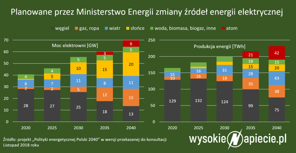 Projekt PEP2040 - zmiana źródeł energii elektrycznej pep2040 miks energetyczny polski oze wegiel atom gaz
