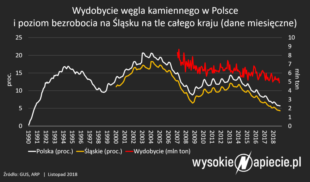 wegiel bezrobocie wydobycie 1990 2018