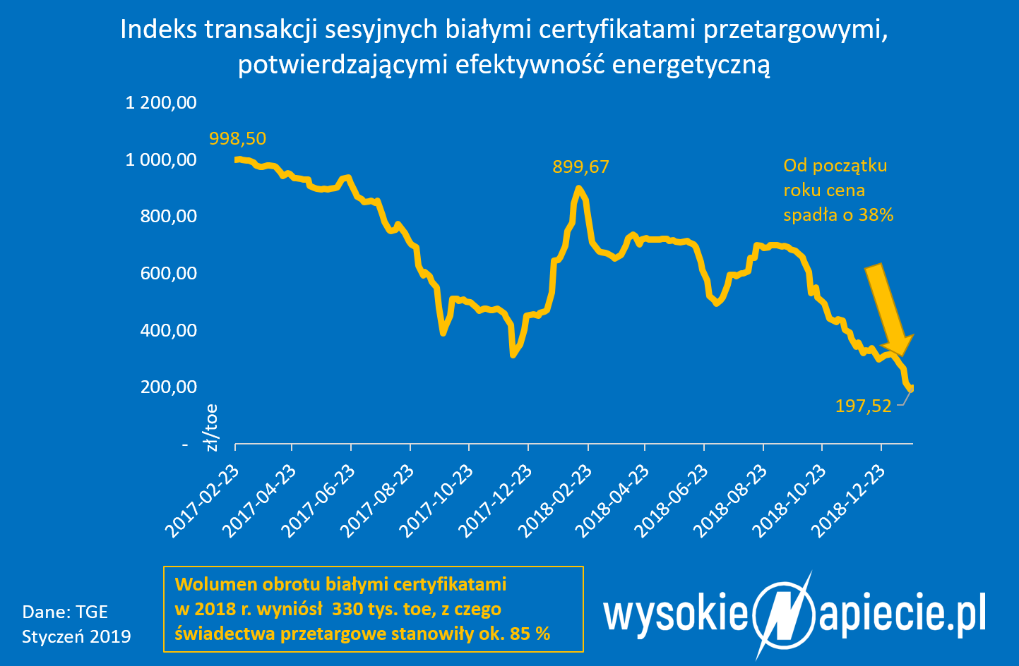 Notowania białych certyfikatów BialeCertyfikaty
