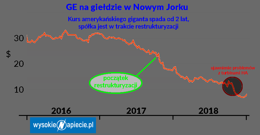GE stock