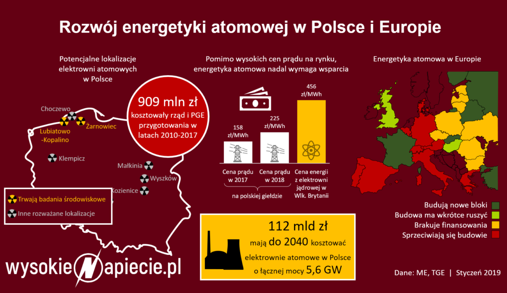 Rozwój energetyki atomowej w Polsce i Europie