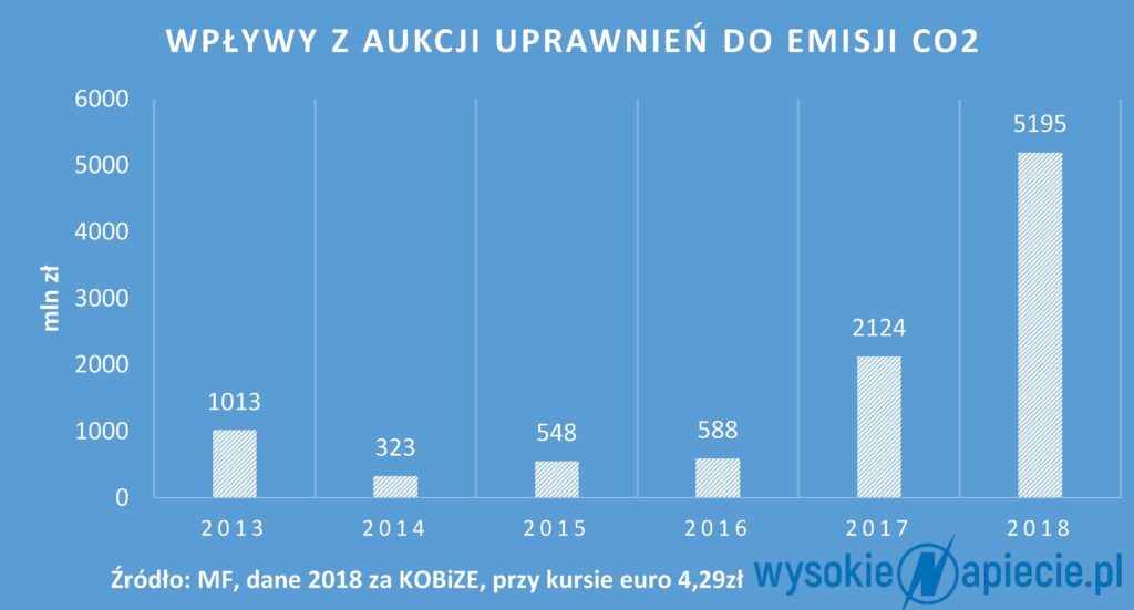 aukcje wplywy 2