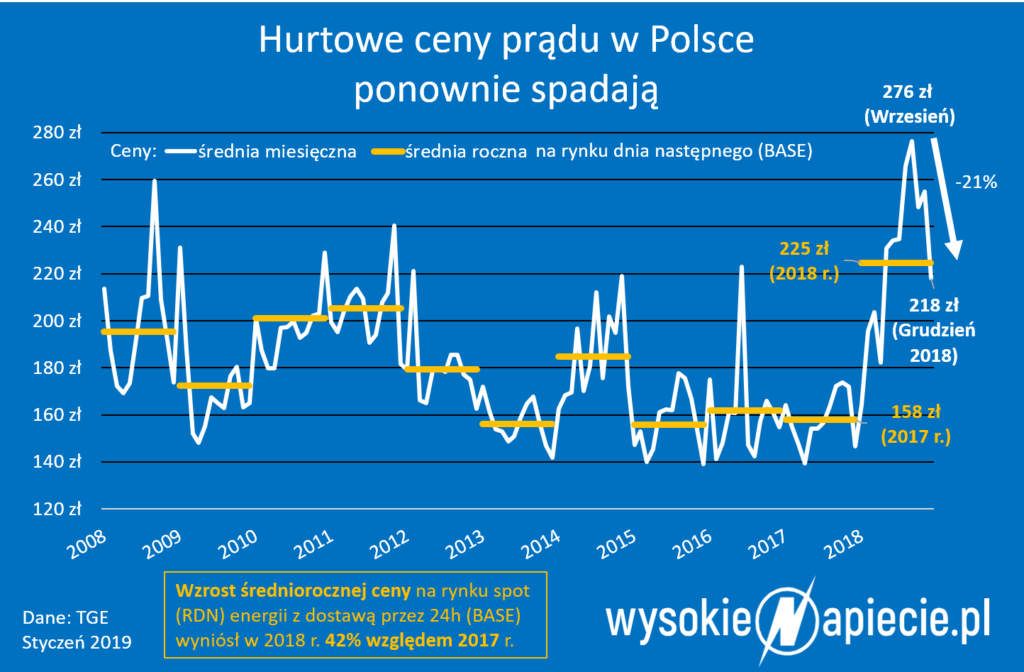 ceny pradu w polsce 2019 01 rynek
