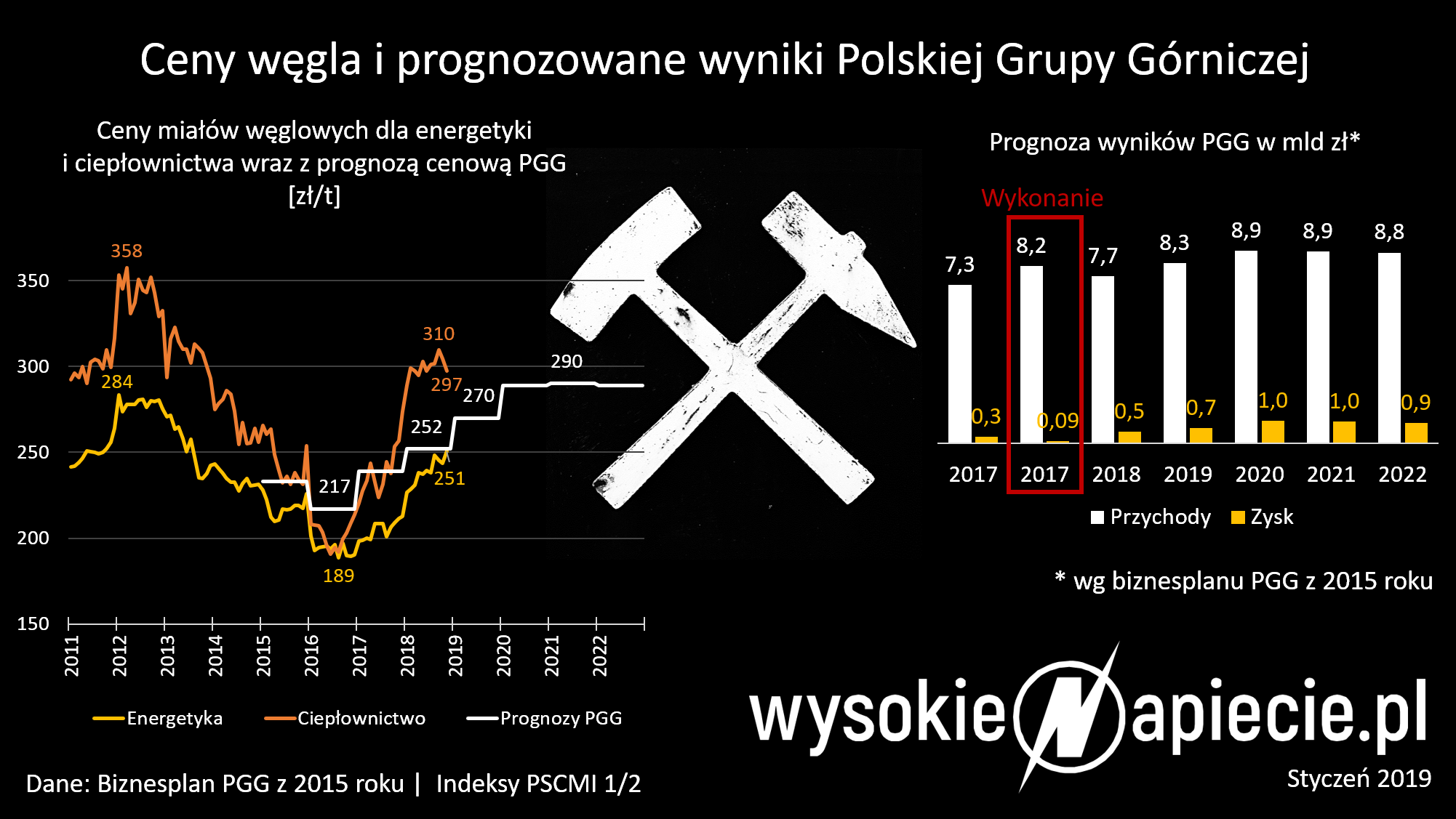 ceny wegla 2019 biznesplan pgg wykonanie