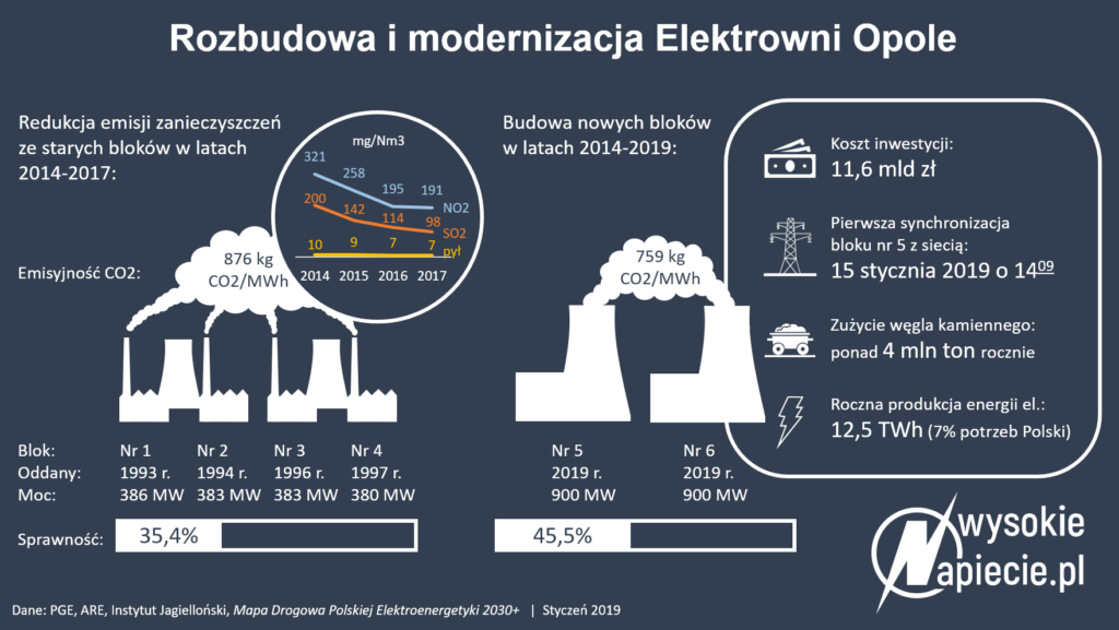 elektrownia opole pge wegiel