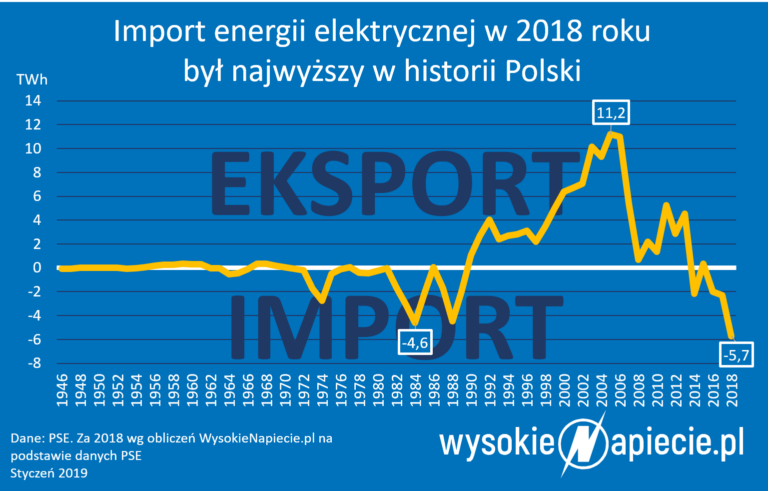 import energii elektrycznej do polski 2018 rynek