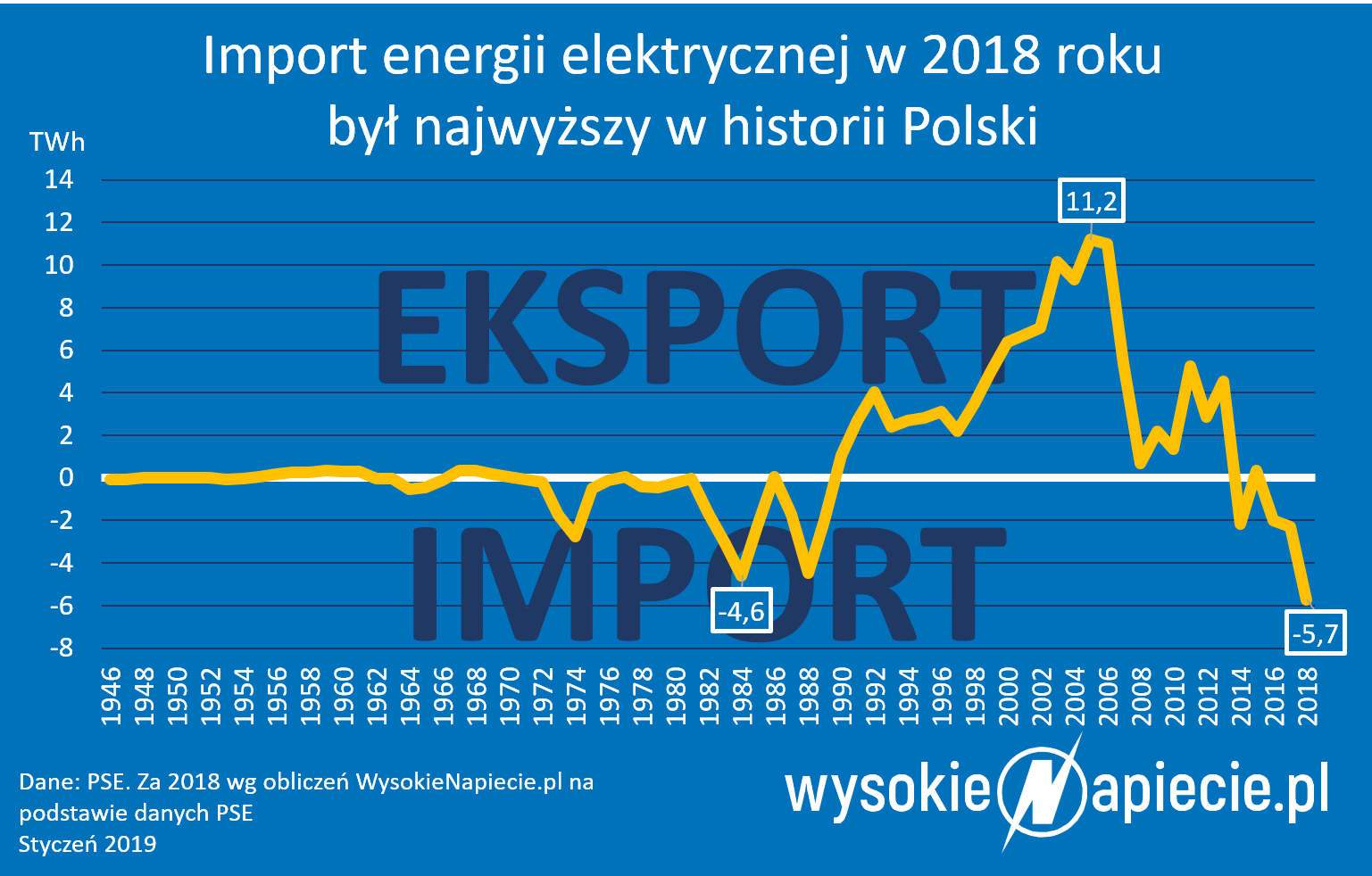 import energii elektrycznej do polski 2018 rynek
