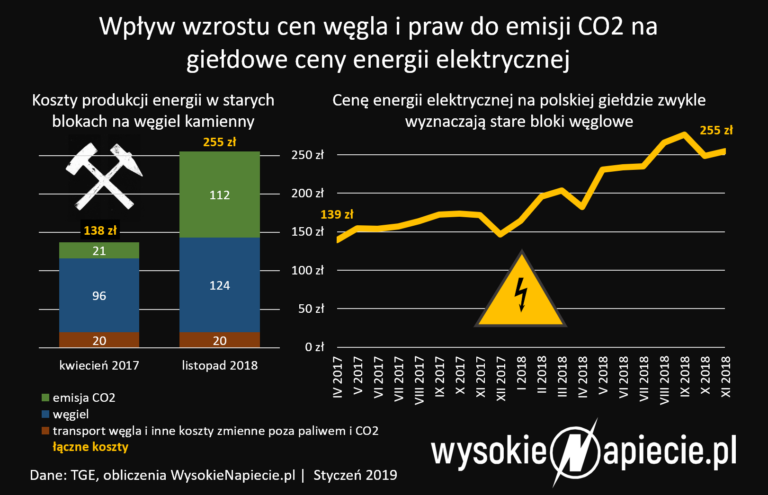 koszty ceny energii elektrycznej rynek co2 wegiel