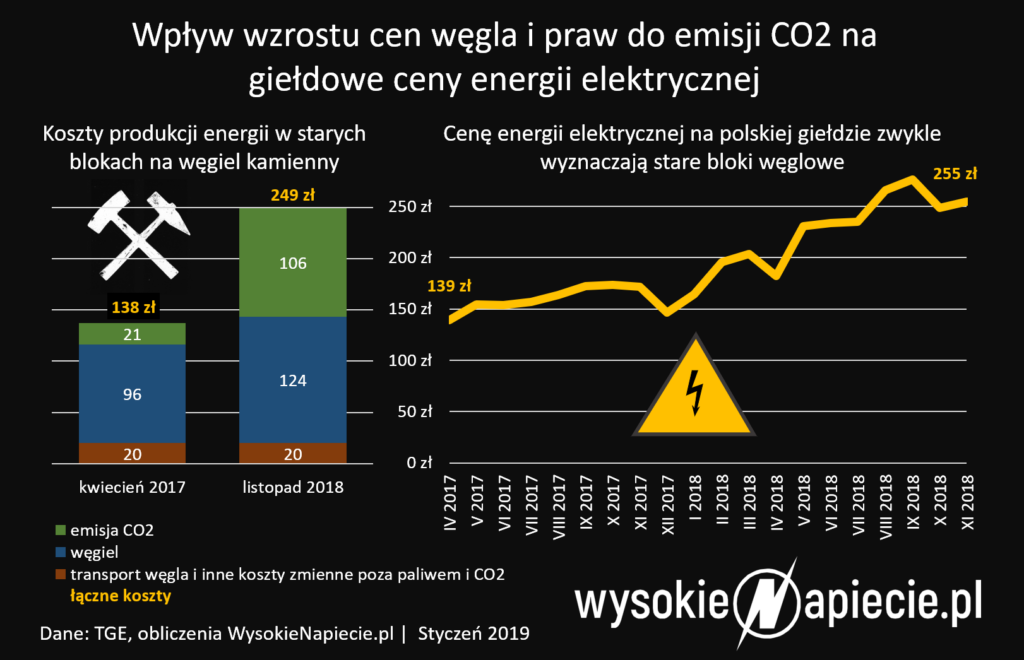 koszty ceny energii elektrycznej rynek co2 wegiel 2