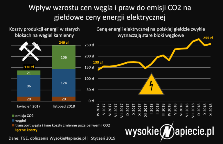 koszty ceny energii elektrycznej rynek co2 wegiel 2