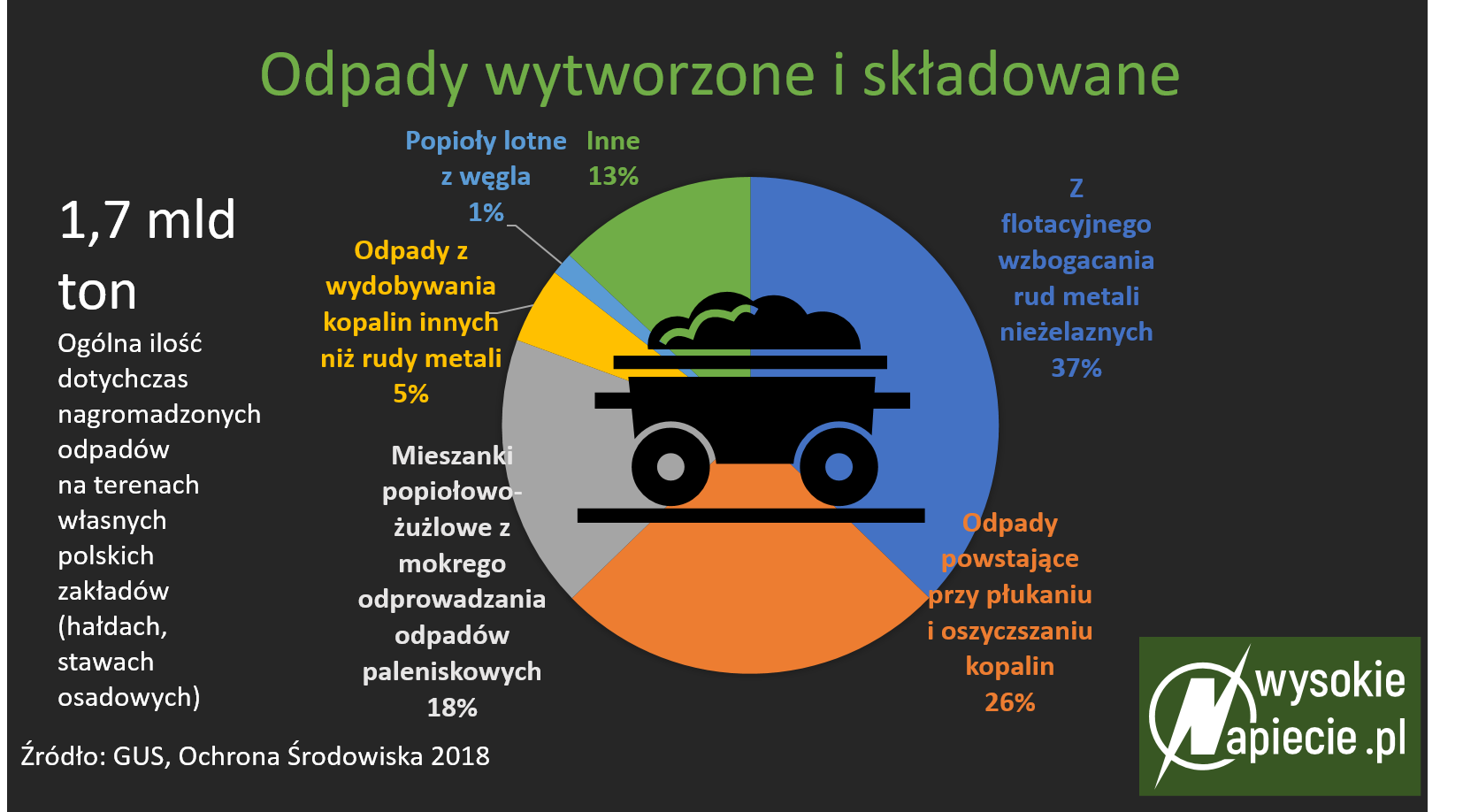 Odpady w Polsce odpady 2018