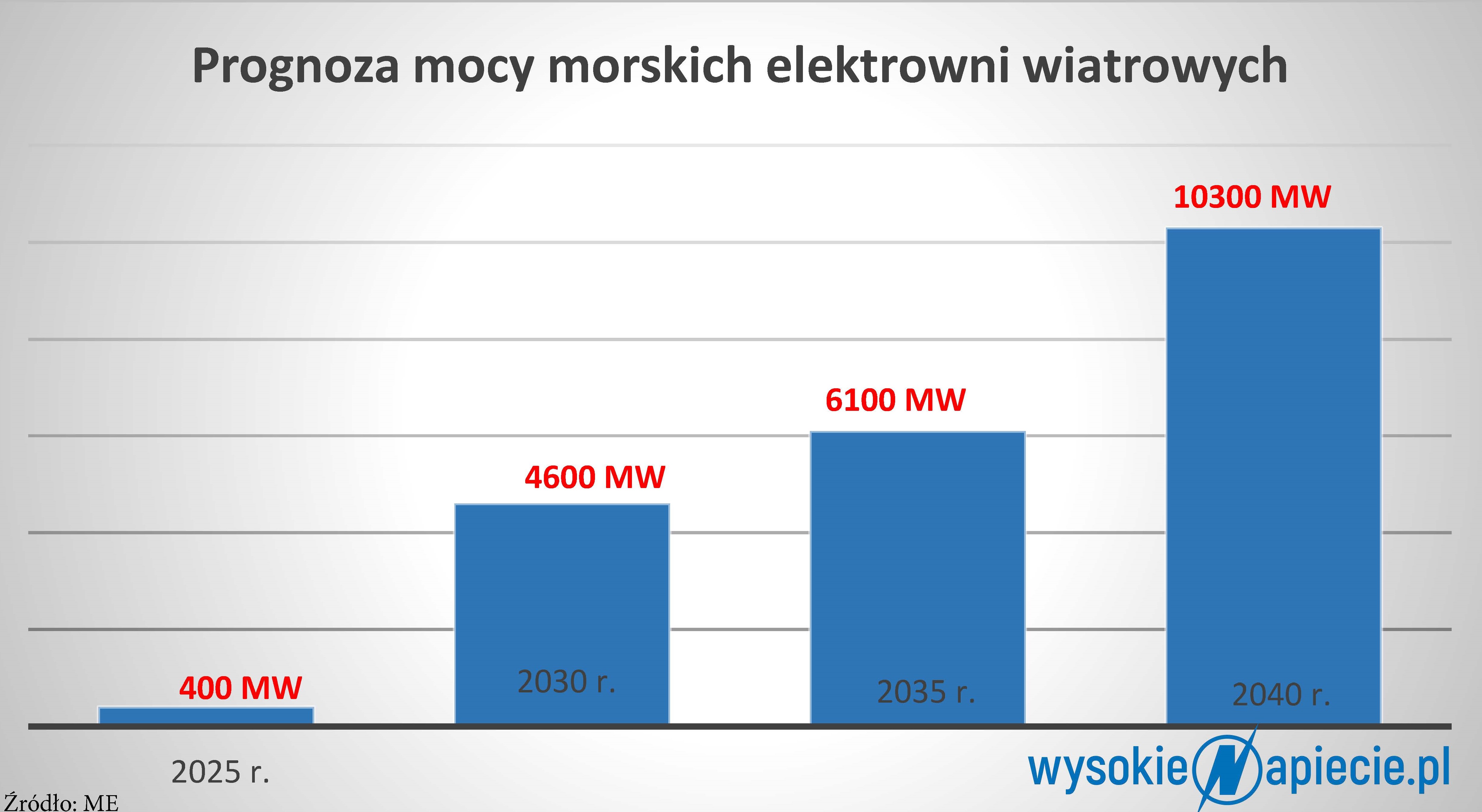 offshore polski 2