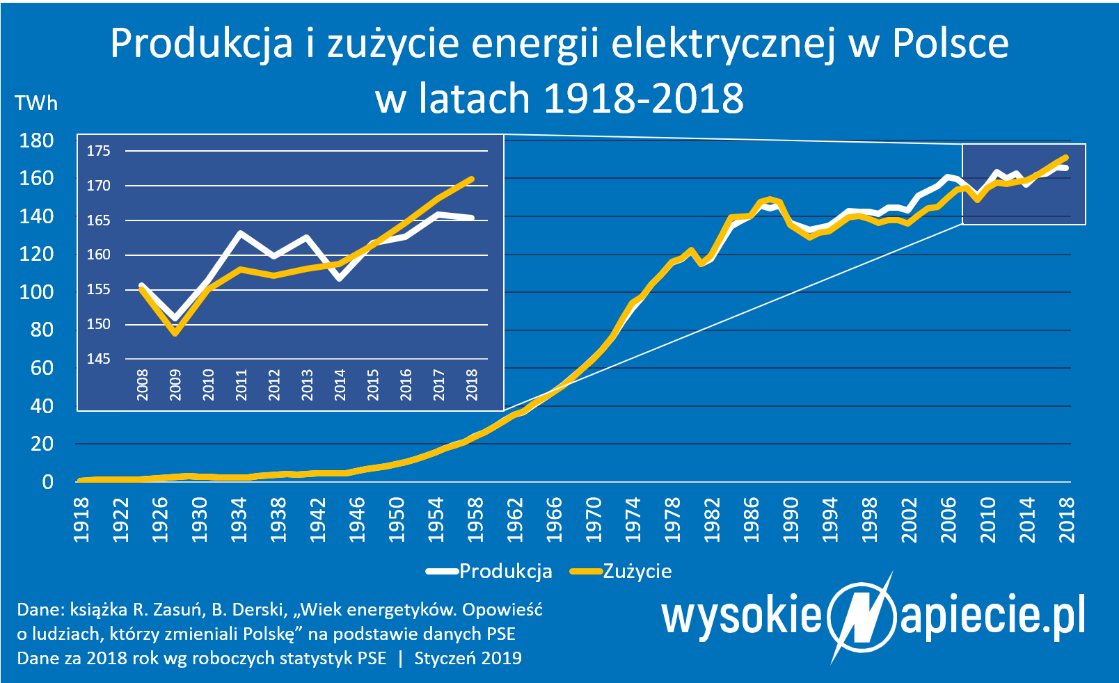 produkcja zuzycie energii elektrycznej w polsce 2918 2018 rynek