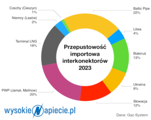 przepustowosc_import