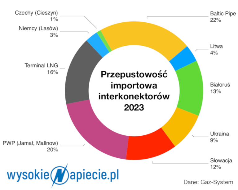 przepustowosc import