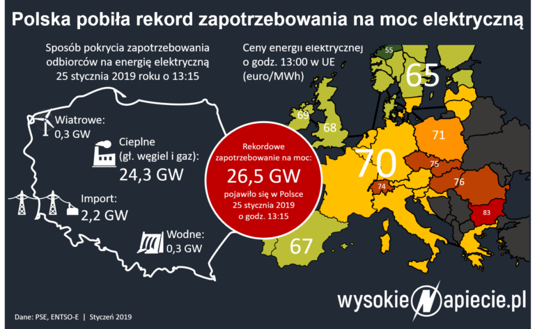 rekord zapotrzebowania na moc energie rynek 01 2019 n