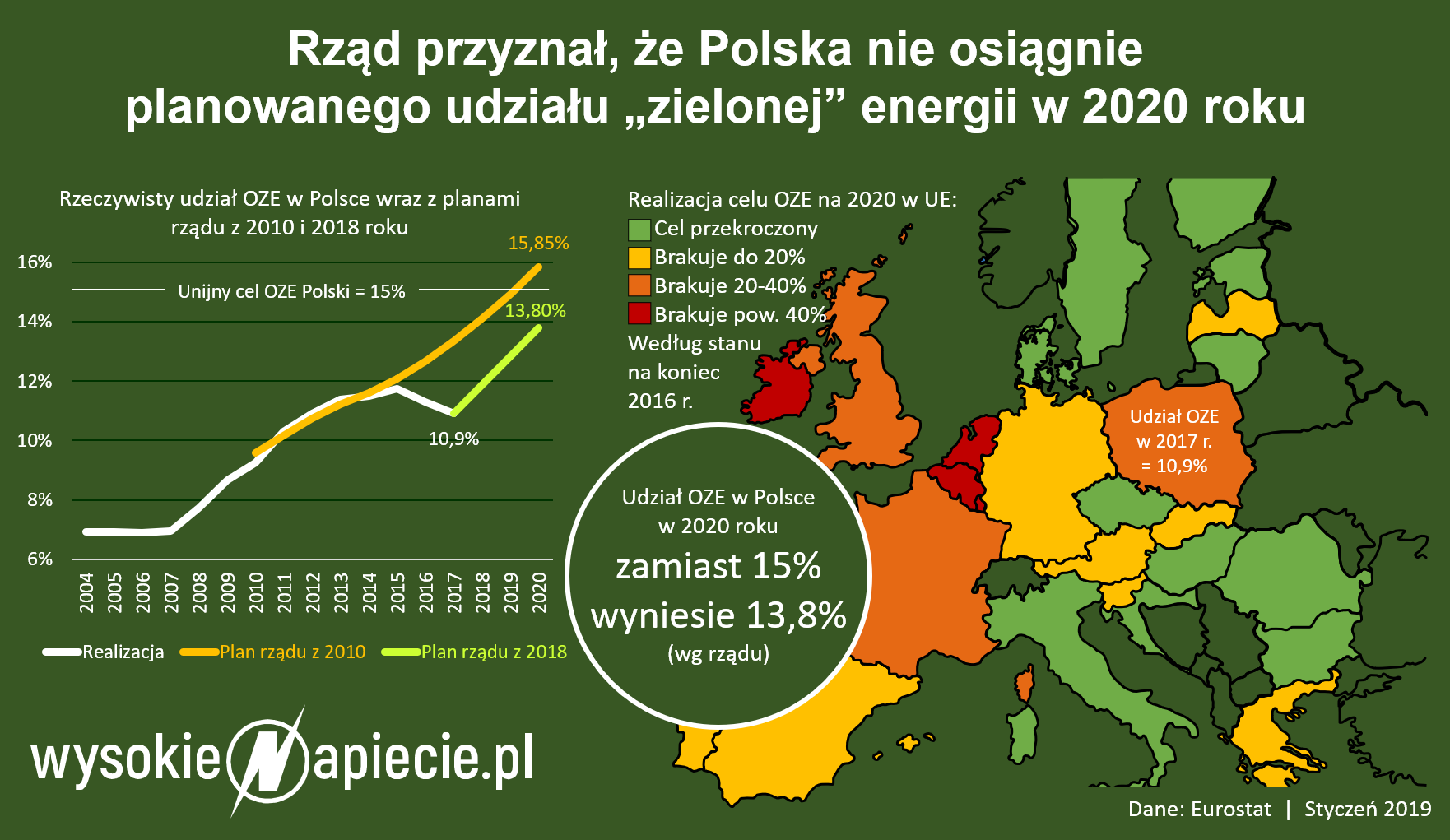 Udział oznawialnych źćródeł w zużyciu energii w Polsce udzial oze w polsce 2020 2019
