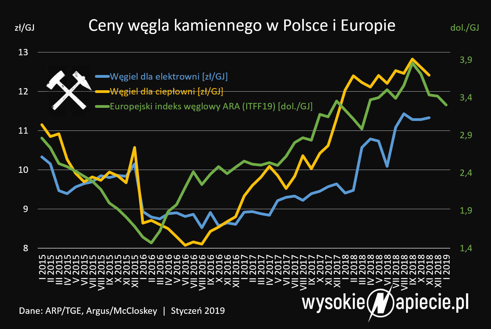 wegiel ceny ARA ARP 2019