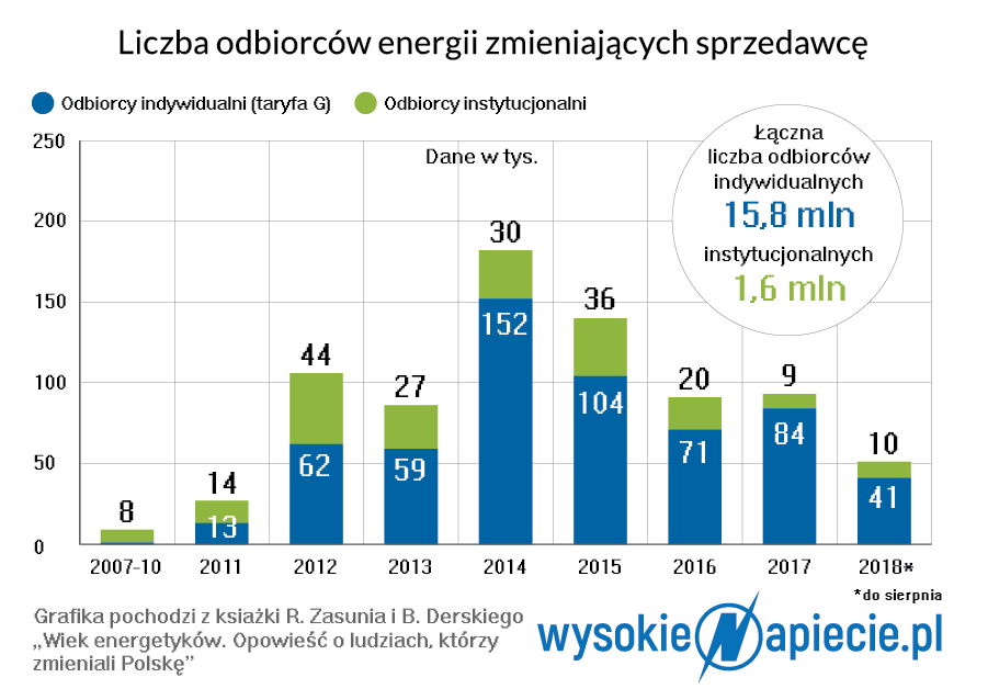 zmiana sprzedawcy energii rynek