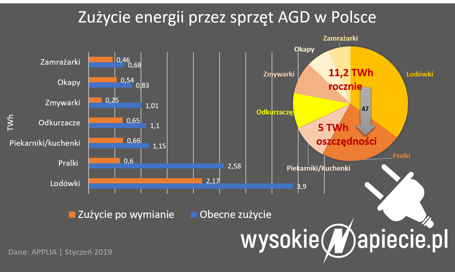 Potencjał oszczędności energii w sektorze AGD AGD