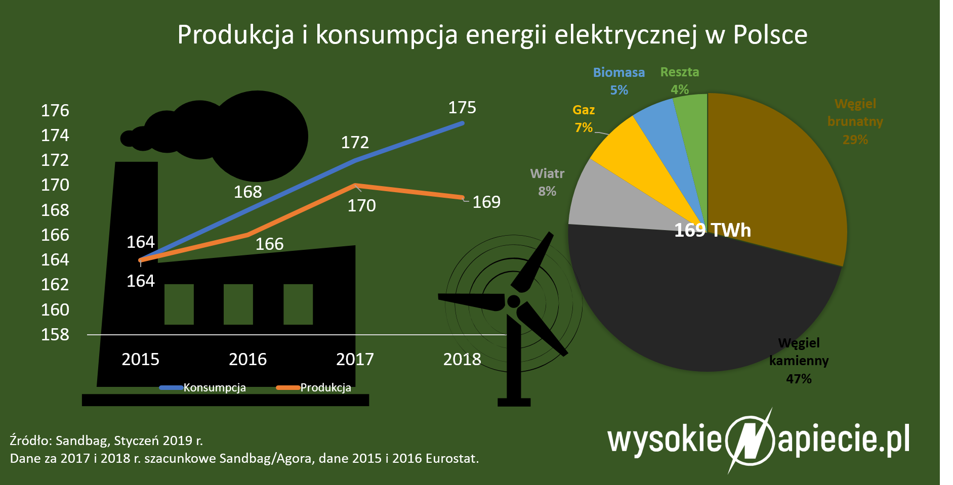 Produkcja i konsumpcja energii elektrycznej w Polsce Energetyka2018