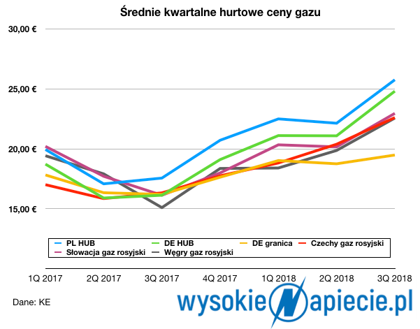 Gaz ceny kwartalne