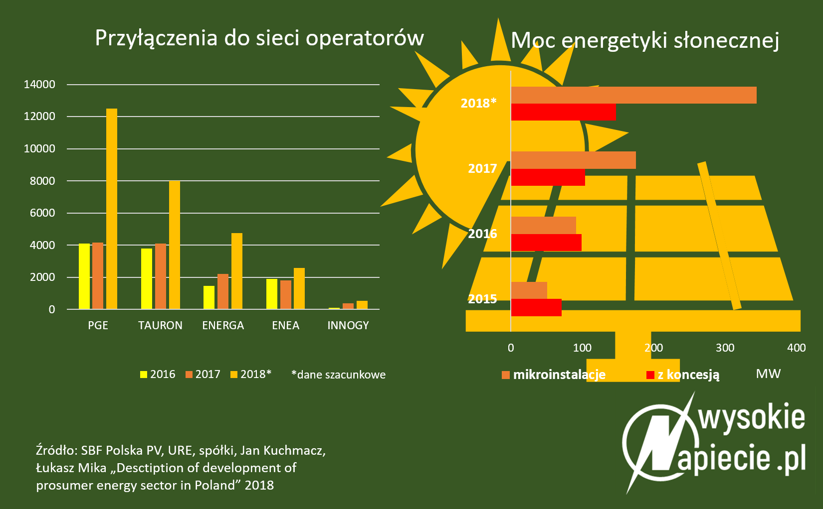Energetyka prosumencka w Polsce PV przylaczenia