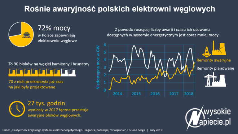 awarie elektrowni weglowych polsce