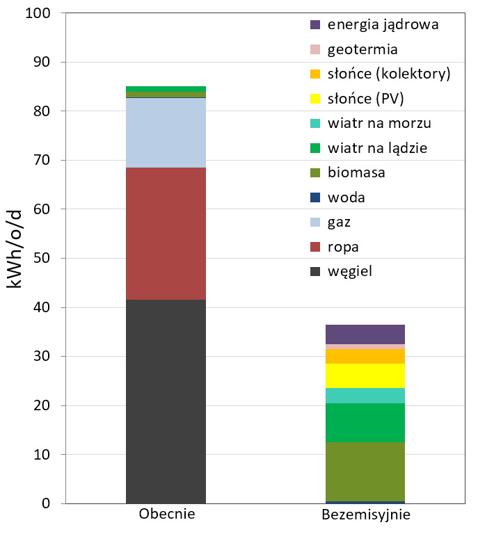 bezemisyjny miks energetyczny