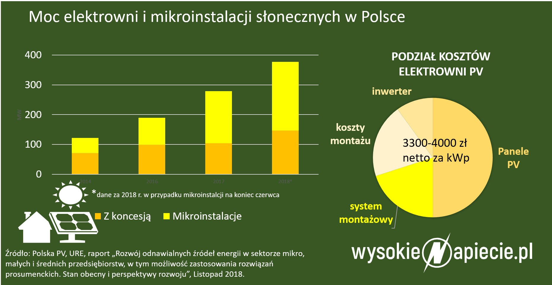 Elektrownie słoneczne w Polsce elektrowniePV