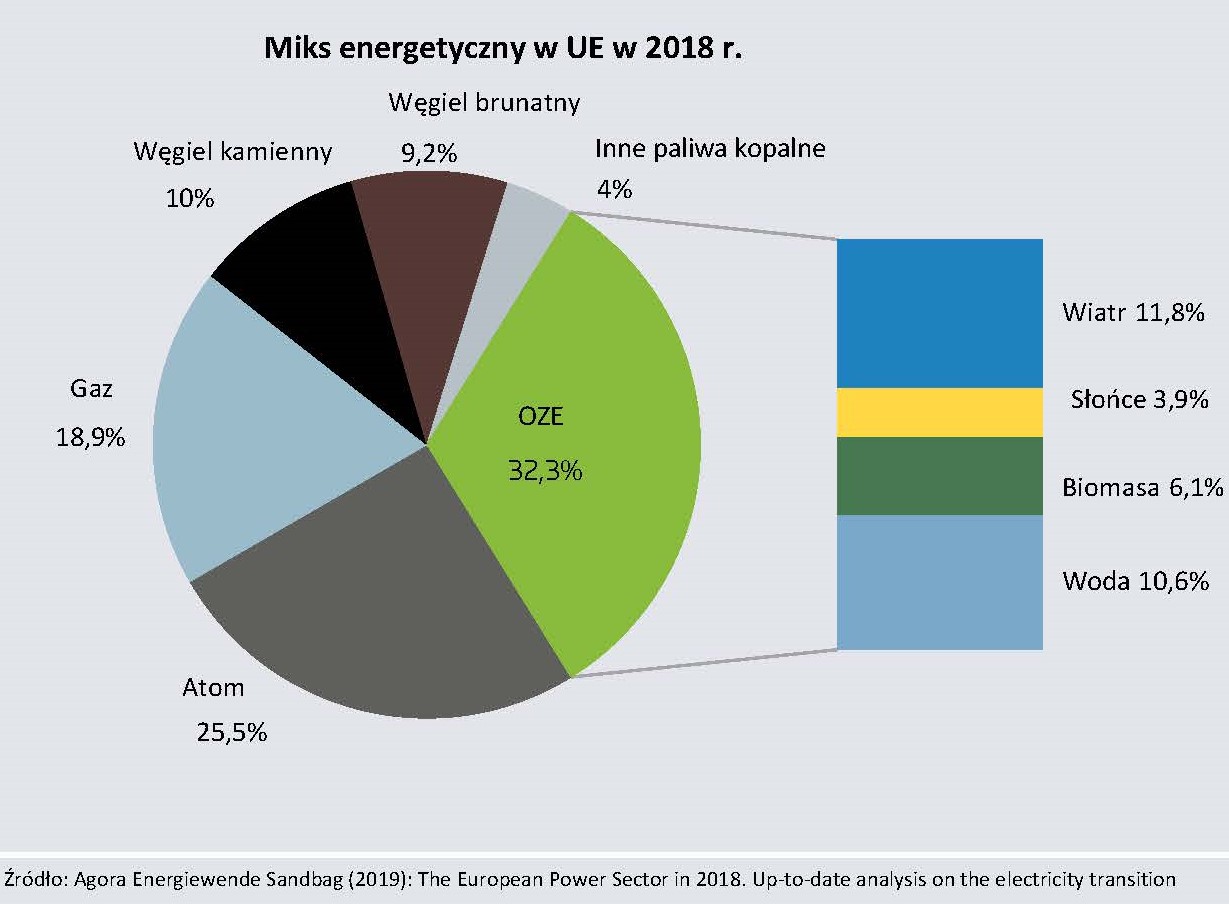 Produkcja energii elektrycznej w UE według źródeł w 2018 r. miks 2