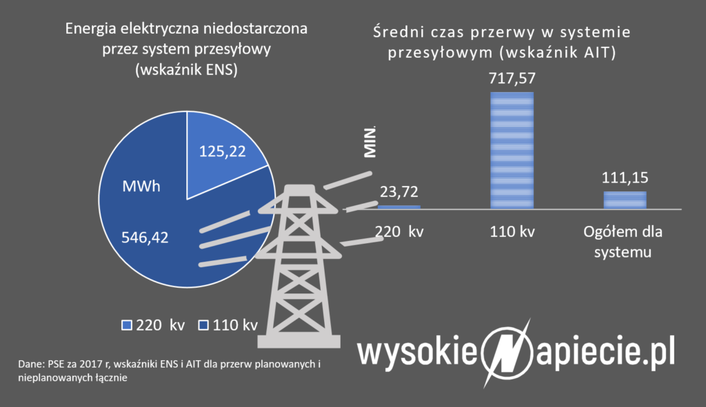 Wskaźniki ciągłości dostaw energii przerwy