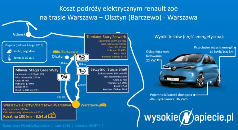 renault zoe testy zuzycie kwh kw