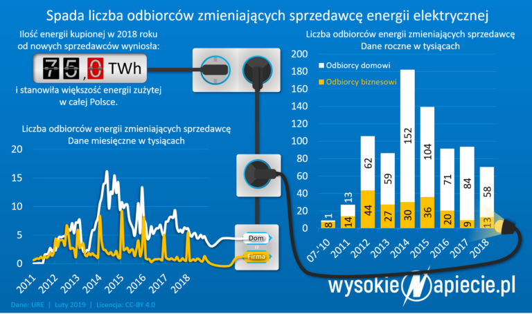 rynek zmiana sprzedawcy energii