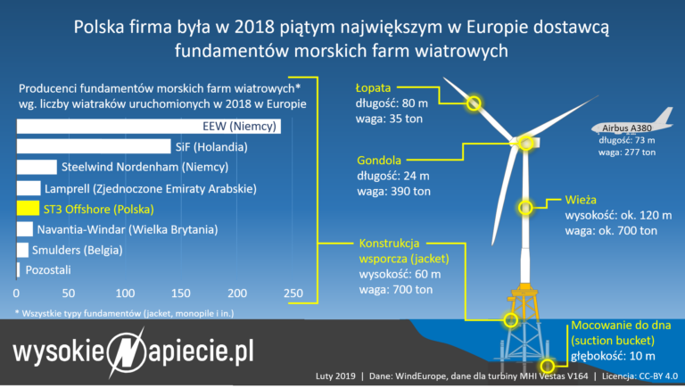 wiatr offshore oze polska st3offshore