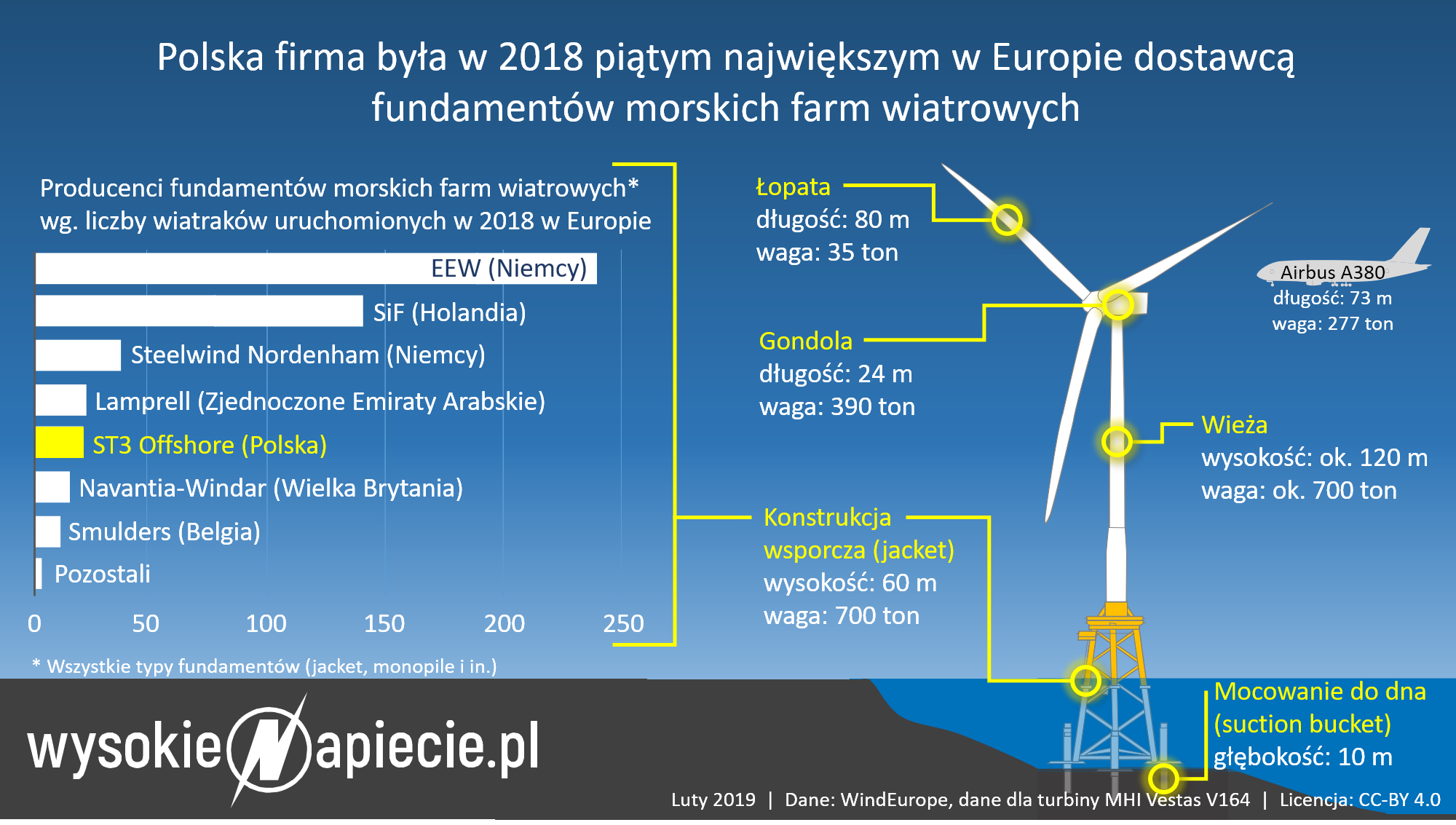 ST3 Offshore była w czołówce europejskich firm wiatr offshore oze polska st3offshore