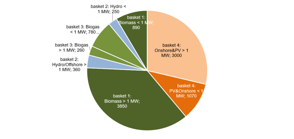 2018 auctioned volume in GWh per year