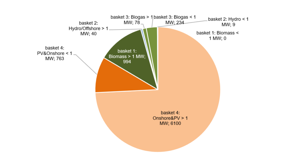 2019 auctioned volume in GWh per year