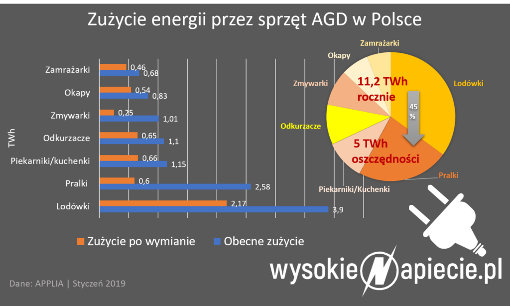 AGD nowy