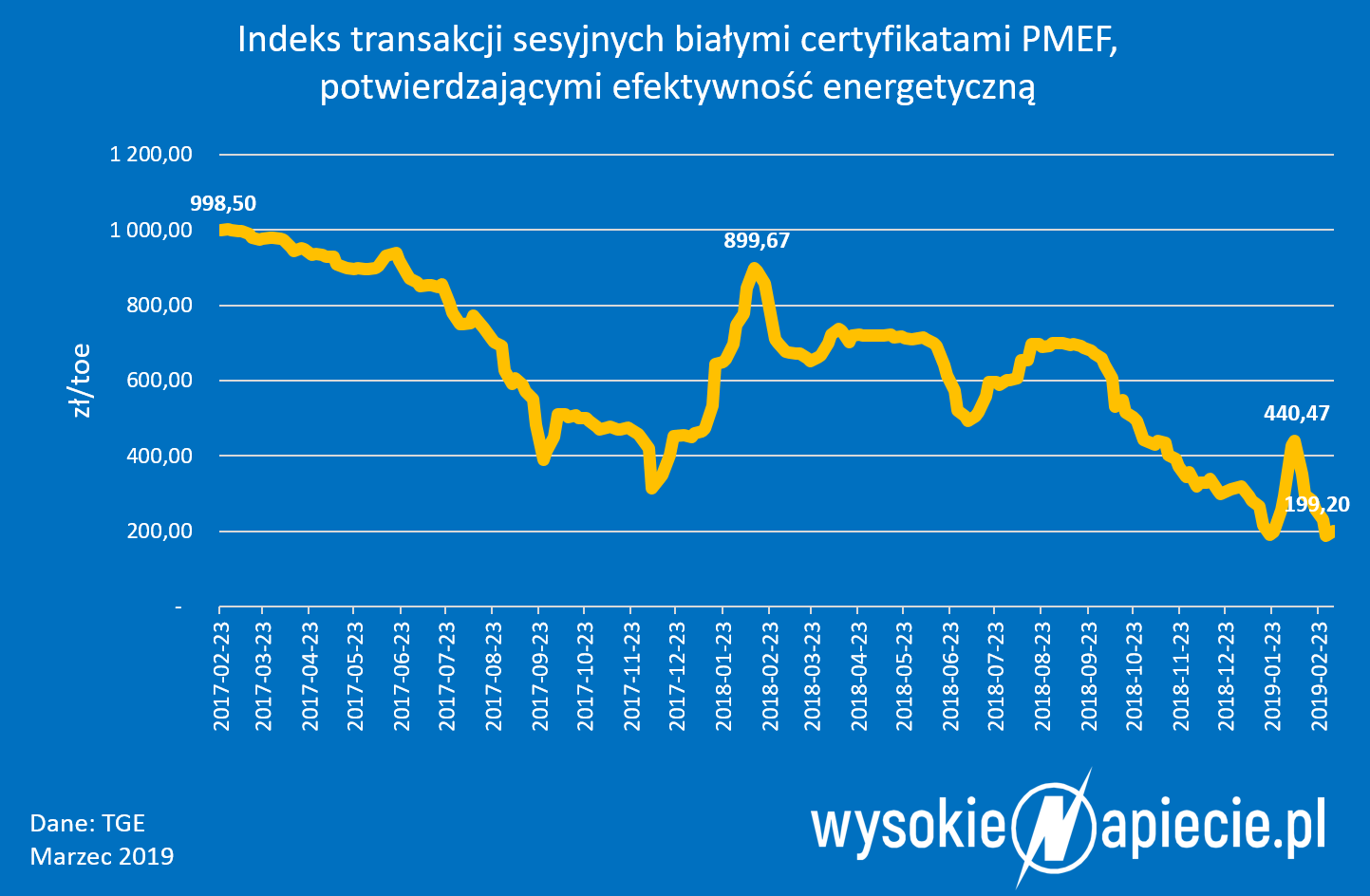 Notowania białych certyfikatów, które tracą wazność 30 czerwca 2019 r. B ialecertyfikaty
