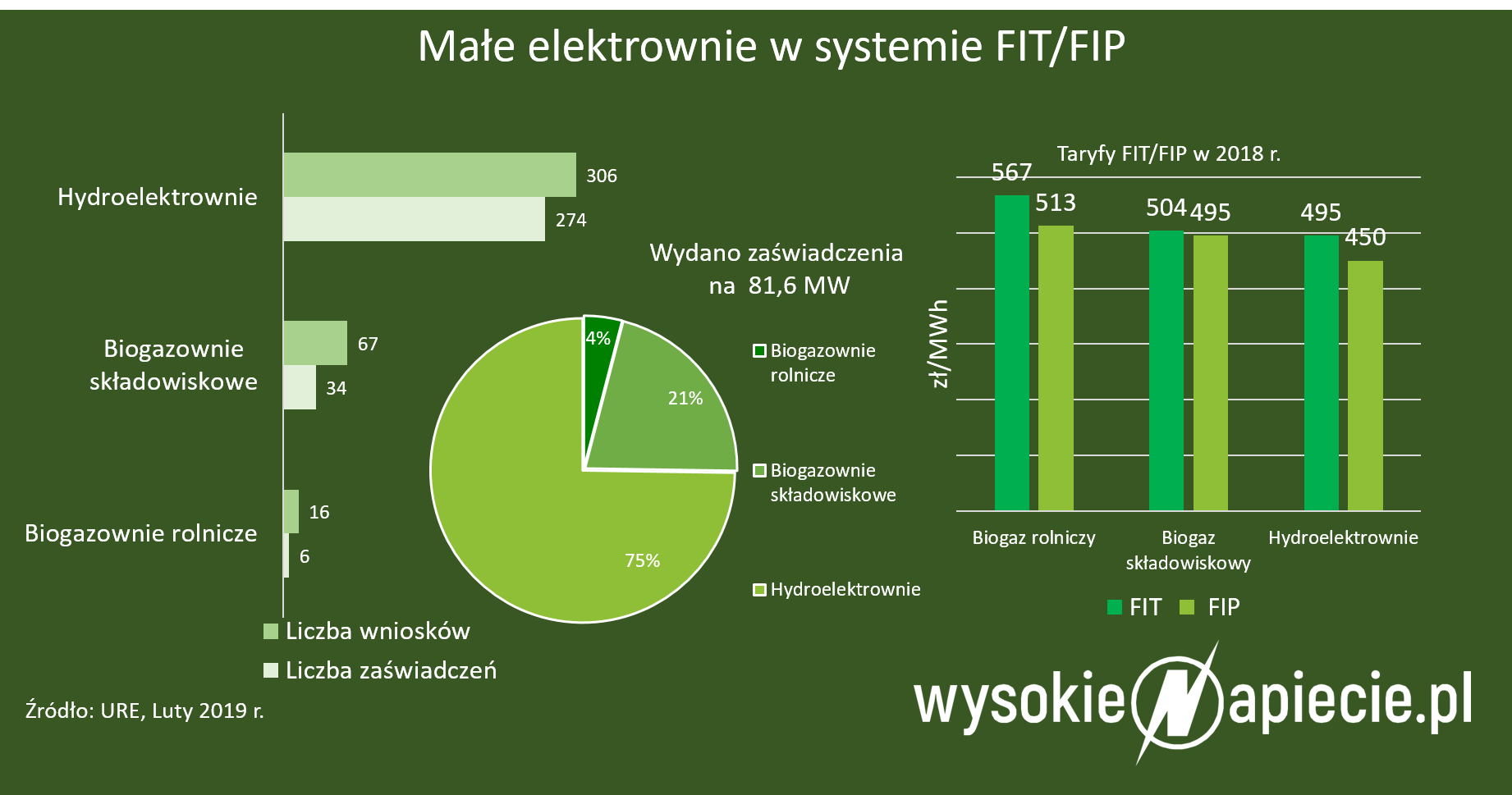 Elektrownie w systemie FIT/FIP FIT