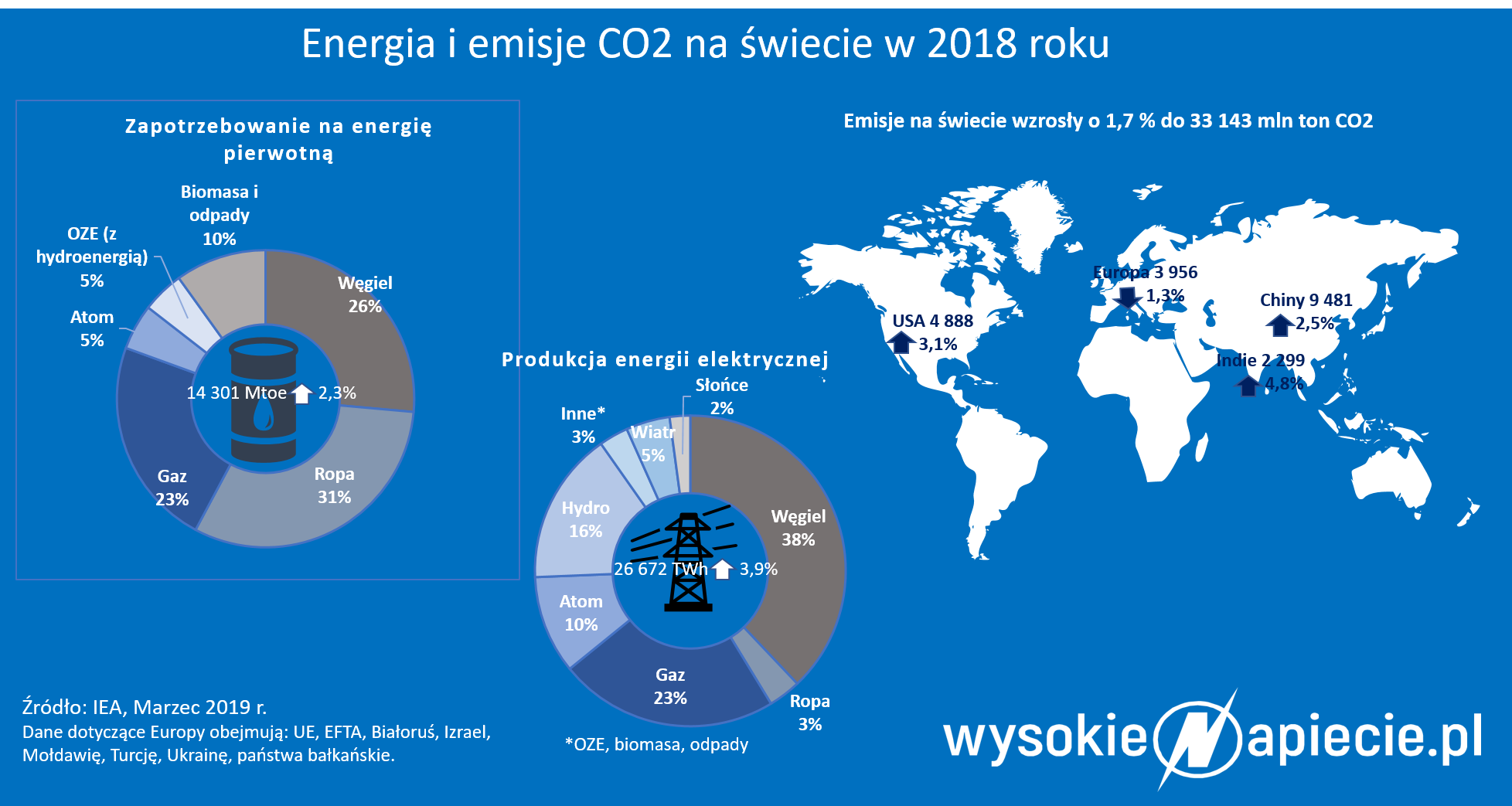 Zapotrzebowanie na energię i emisje CO2 w 2018 r. według raportu Międzynarodowej Agencji Energetycznej IEA 2018Raport 1