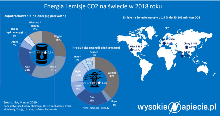 IEA-2018Raport