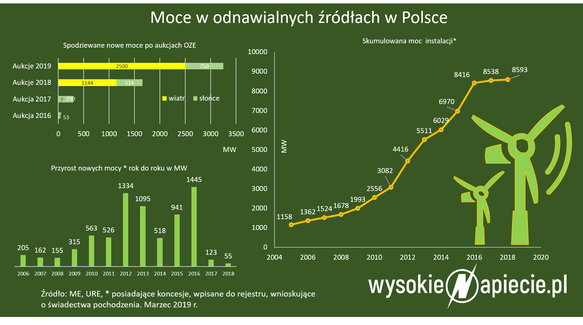 Rozwój OZE w Polsce OZE moce