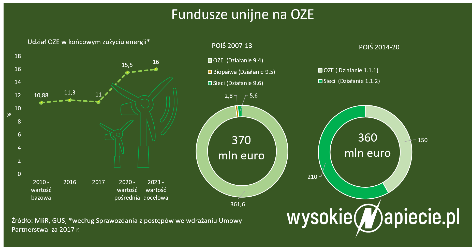 Fundusze unijne na OZE w Polsce OZE POIS