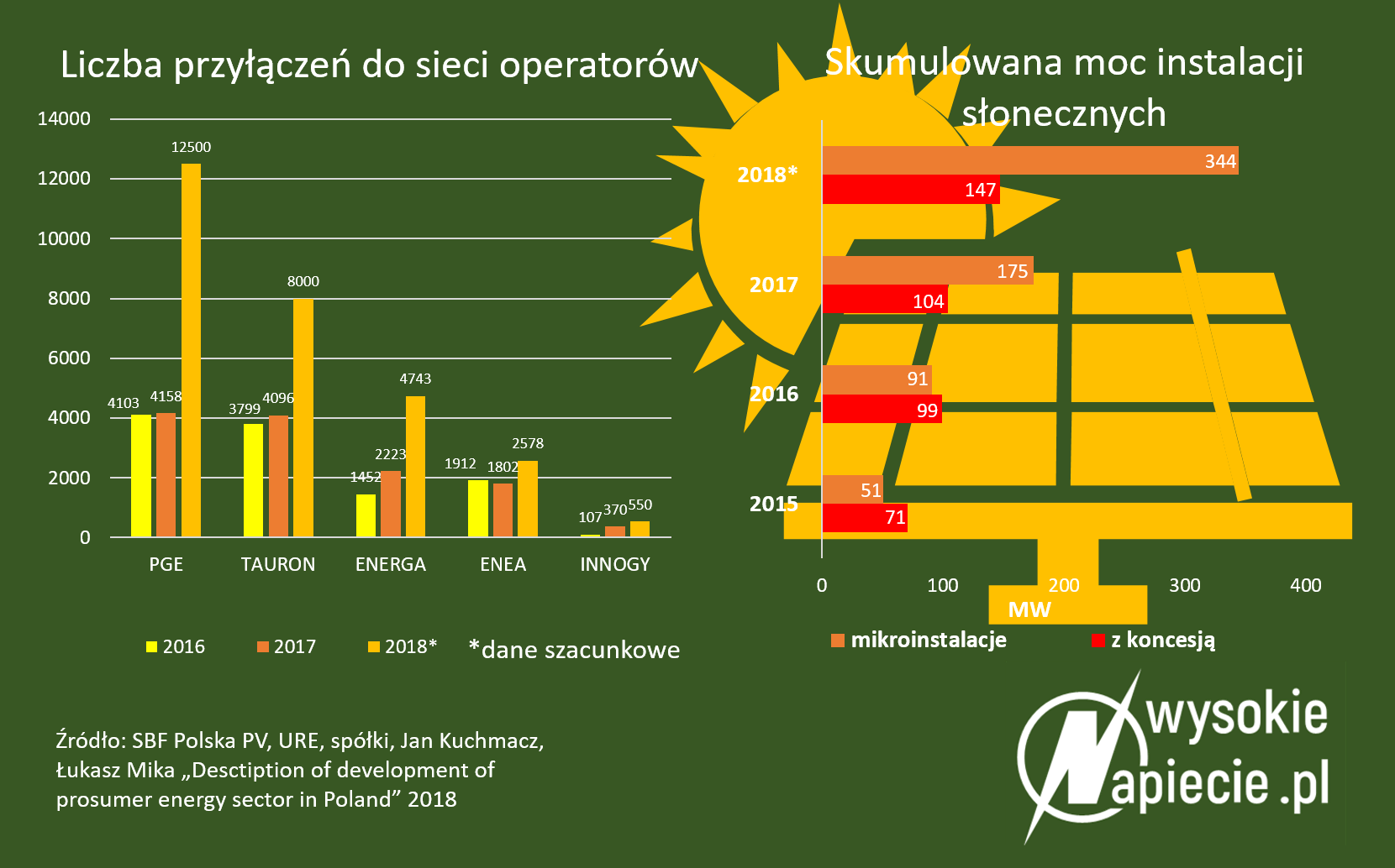 Przybywa instalacji fotowoltaicznych PV moc