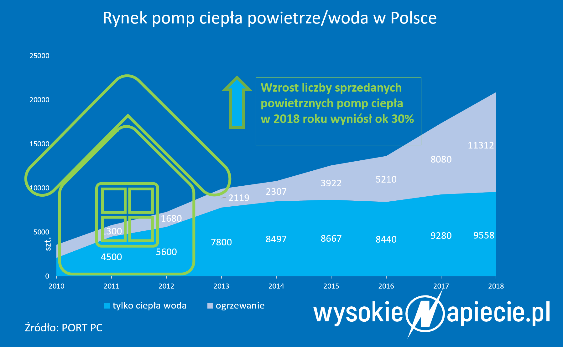 Sprzedaż pomp ciepła pompyCiepla