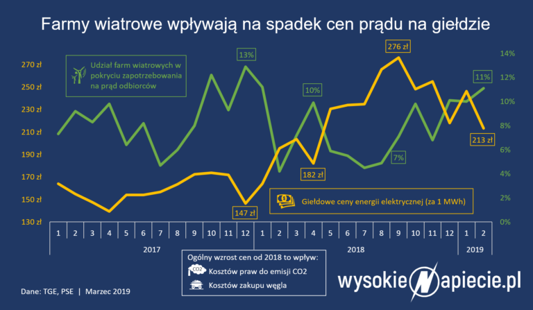 wiatraki produkcja ceny pradu oze